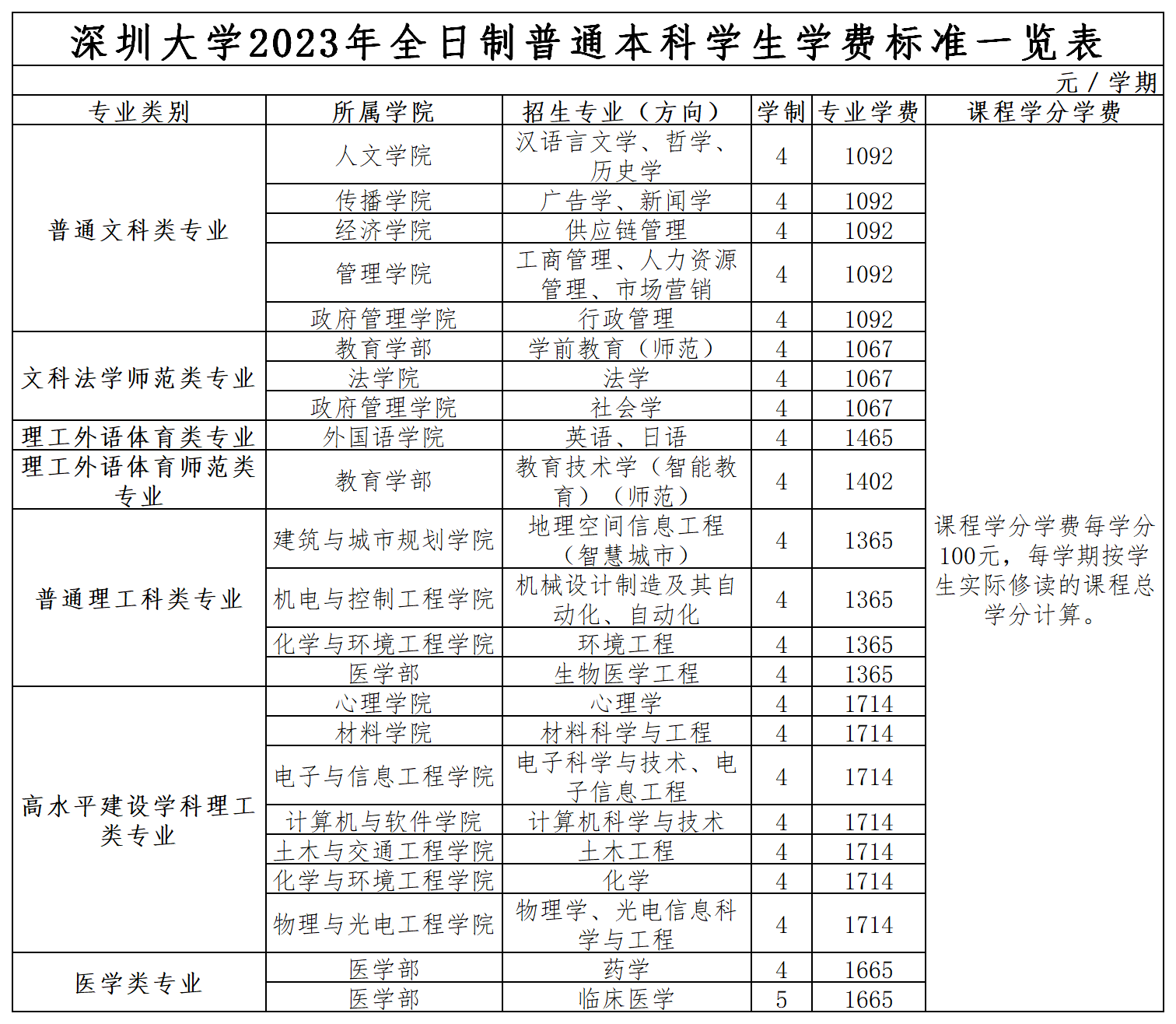 深圳大学2023年通过全国联招考试招收华侨港澳台学生简章