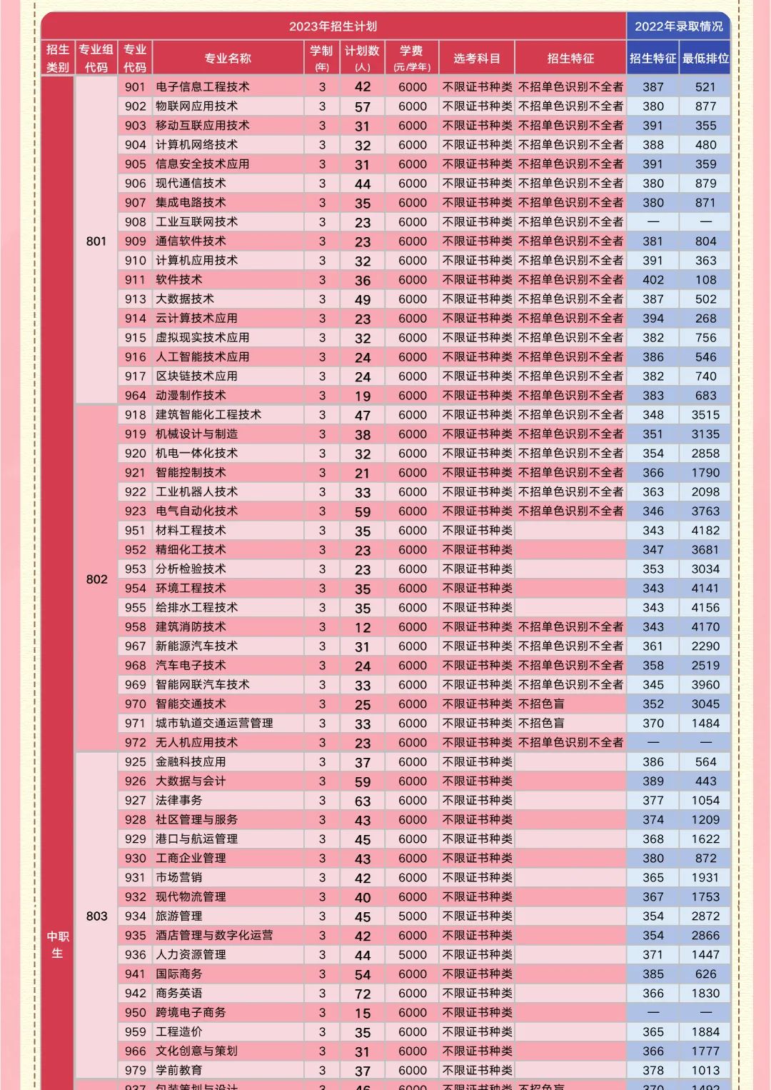 深圳职业技术学院2023年春季高考招生指南