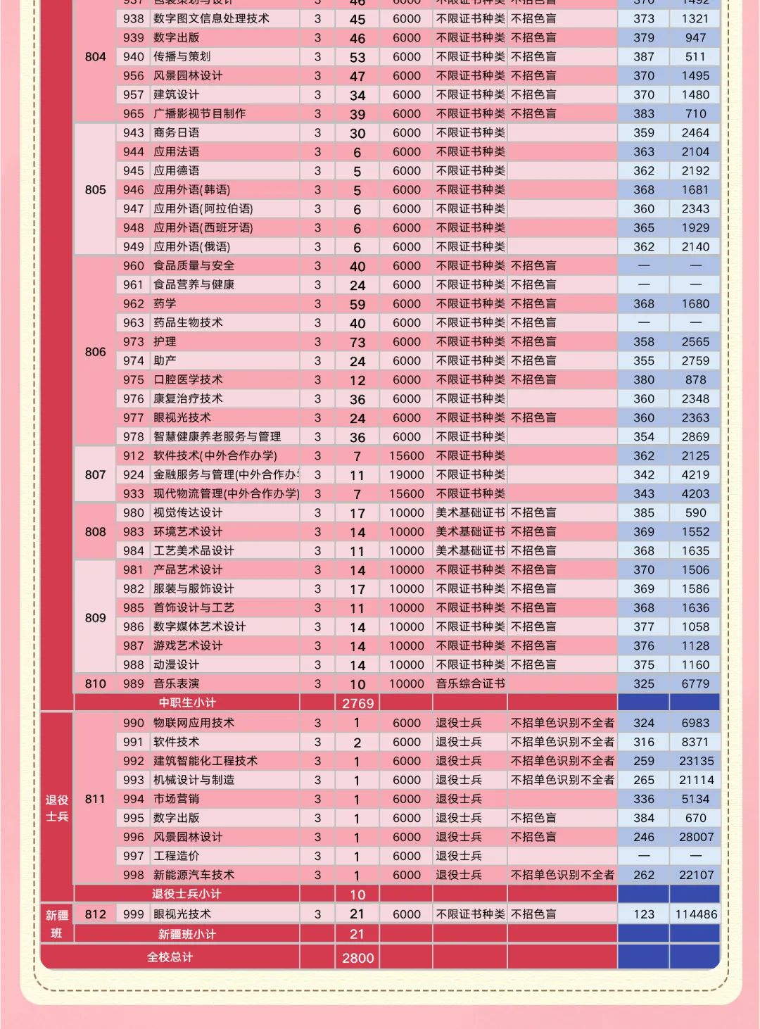深圳职业技术学院2023年春季高考招生指南