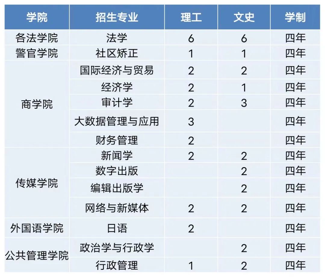 关注!2023山东政法学院分省分专业招生计划/招生人数正式发布