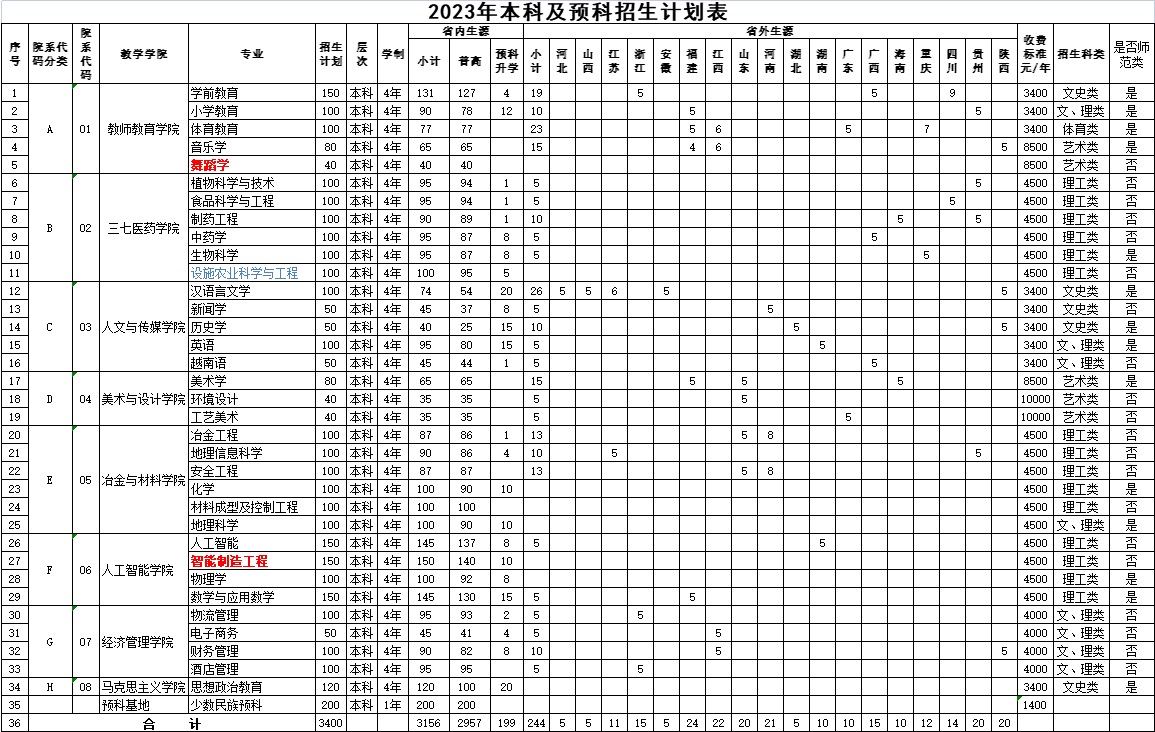 2023年文山学院分省分专业招生计划【已公布】