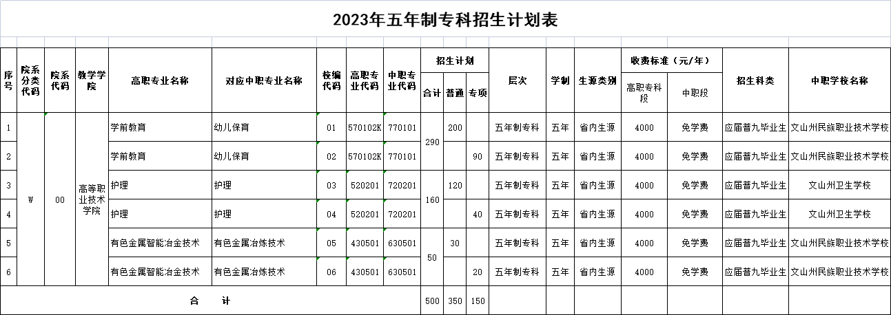 2023年文山学院分省分专业招生计划【已公布】