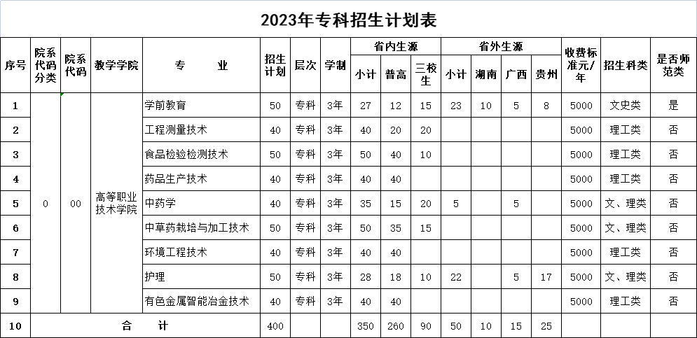 2023年文山学院分省分专业招生计划【已公布】