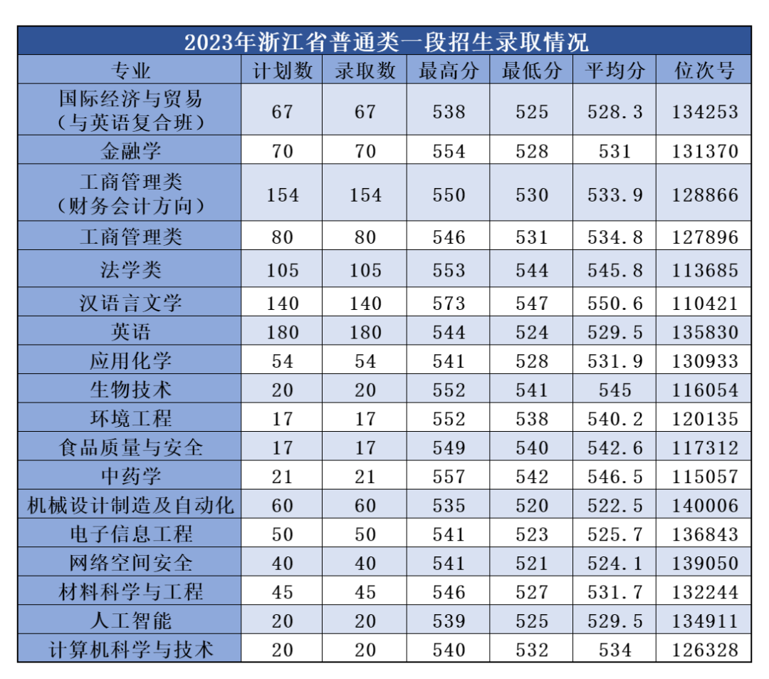 浙江师范大学行知学院2023年浙江省普通类录取分数线 - 更三高考