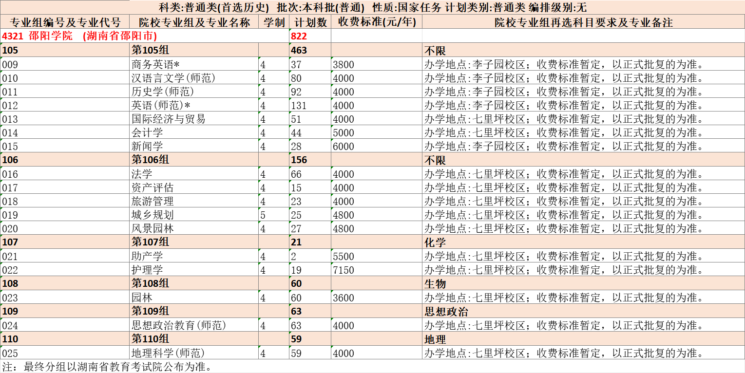 1720085005142703.png 邵阳学院2024年湖南省普通类本科批历史类分组招生计划