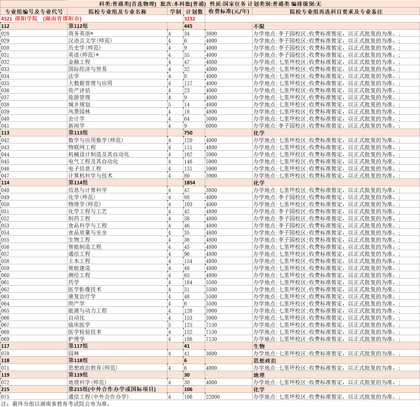 1720085020933618.png 邵阳学院2024年湖南省普通类本科批物理类分组招生计划