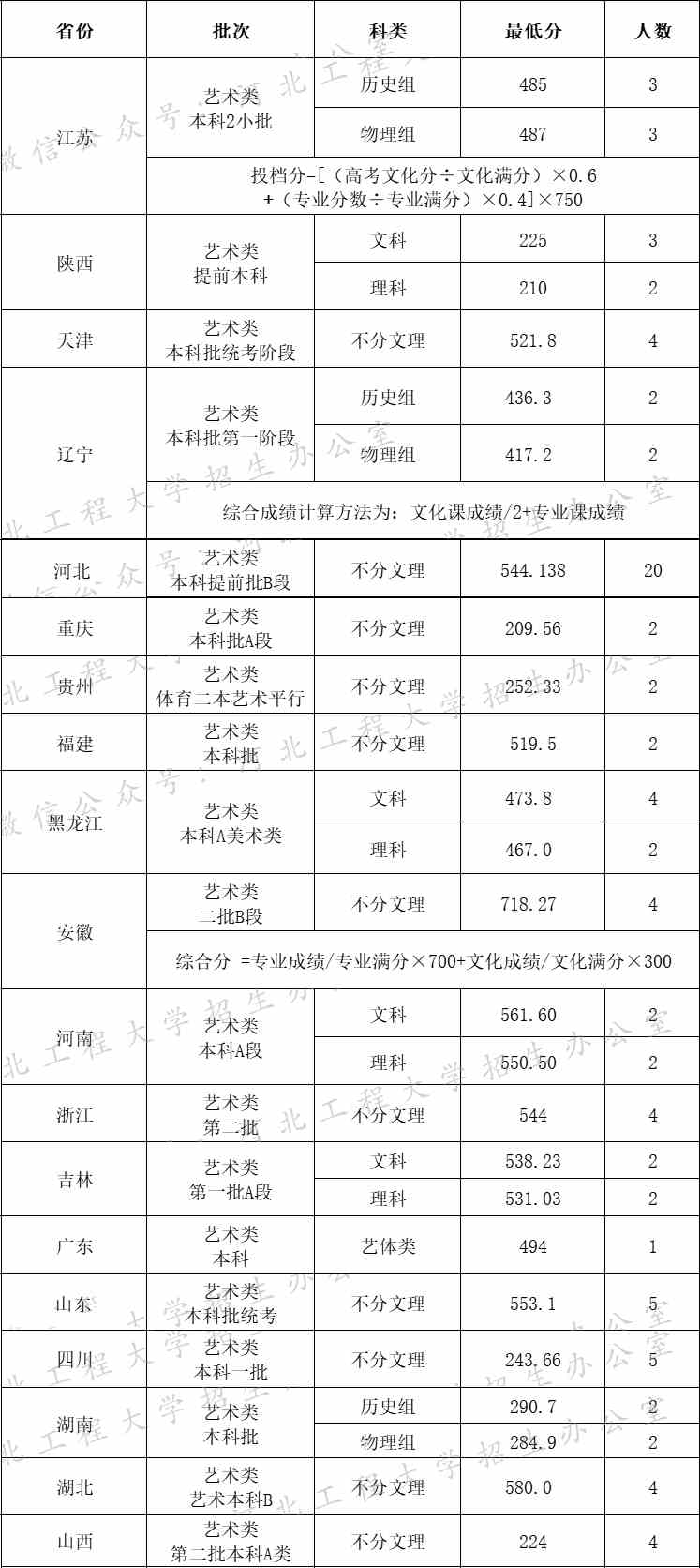 【2023艺考生参考】河北工程大学2022年环境设计专业录取分数线