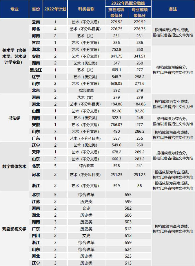 【2023藝考生參考】北京師范大學(xué)2022年藝術(shù)類專業(yè)錄取分?jǐn)?shù)線