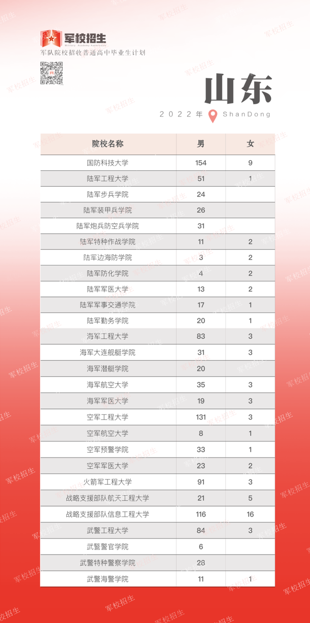 军校最低录取分数线2022山东-今年山东军校最低录取分数线2023参考