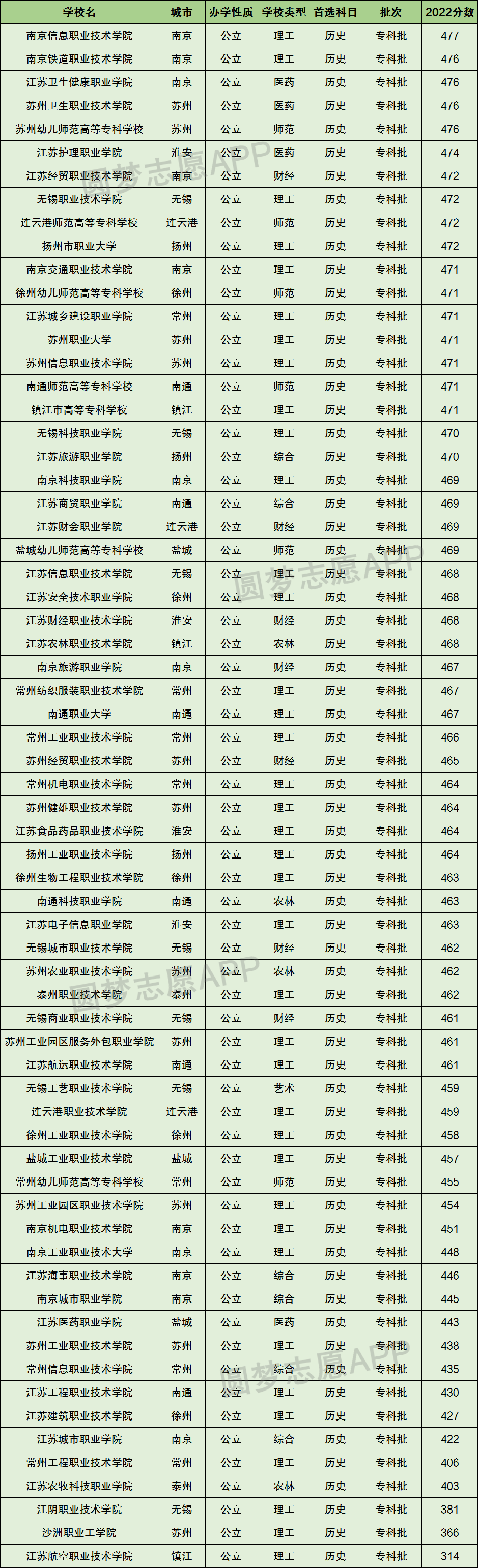 江苏最好考的公办大专-江苏专科学校录取分数线排名（2023参考）