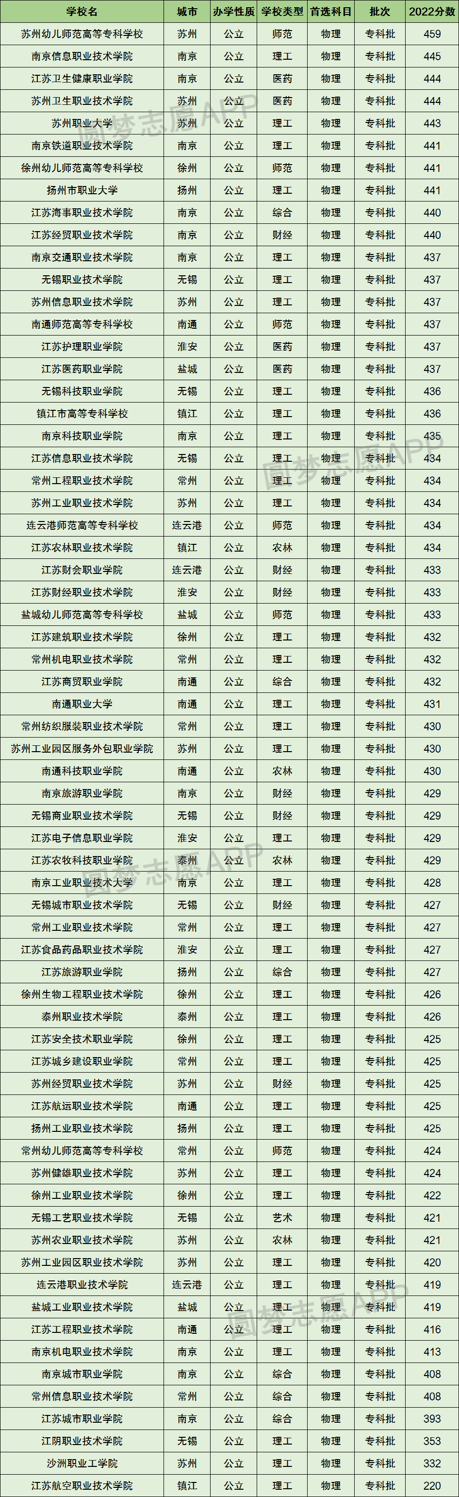 江苏最好考的公办大专-江苏专科学校录取分数线排名（2023参考）