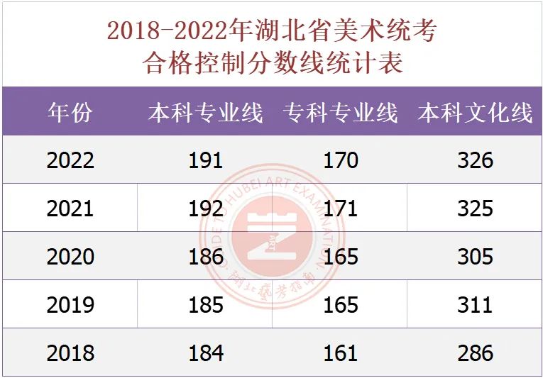 2023年湖北省美术统考成绩公布 附近5年美术统考合格控制分数线