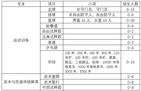 【招生項(xiàng)目】2024年青海師范大學(xué)運(yùn)動訓(xùn)練專業(yè)招生項(xiàng)目參考