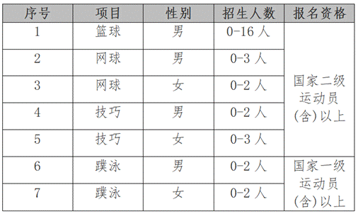 【招生項(xiàng)目】2024年西安電子科技大學(xué)運(yùn)動訓(xùn)練專業(yè)招生項(xiàng)目參考