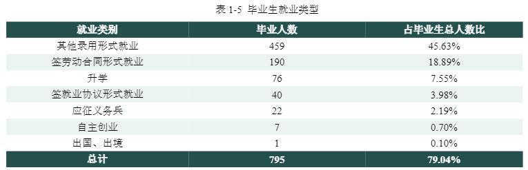 保险职业学院就业率及就业前景怎么样(来源2022届就业质量报告)