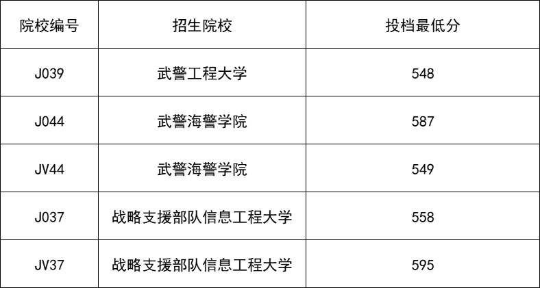 所有军校排名和录取分数 2023参考