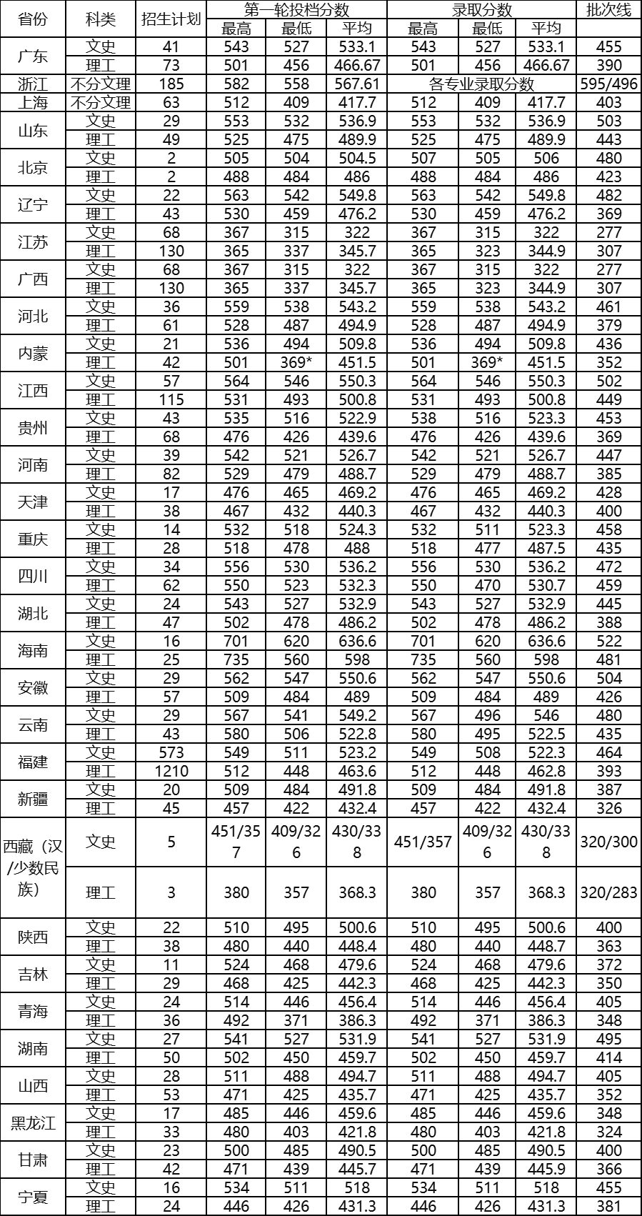 高考多少分能上厦门大学嘉庚学院?录取分数是多少?（2020年版）