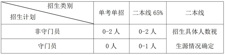 【新鲜出炉】2023年华南农业大学高水平运动队招收多少人？怎么报名？