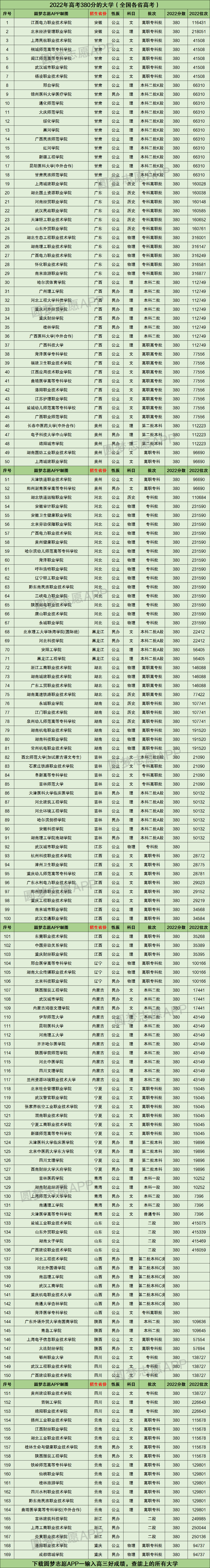 380分能考上什么大学 2023年哪些学校好