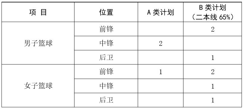【高水平運動隊招生人數(shù)】2023年魯東大學(xué)招收高水平運動員多少人？