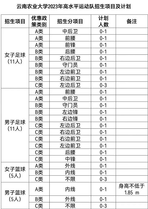 【高水平運(yùn)動隊招生人數(shù)】2023年云南農(nóng)業(yè)大學(xué)招收高水平運(yùn)動員多少人？