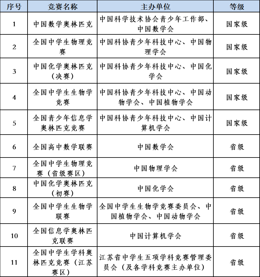 報名條件|需要滿足什么條件才能報考2023年南京工業(yè)大學(xué)江蘇省綜合評價？