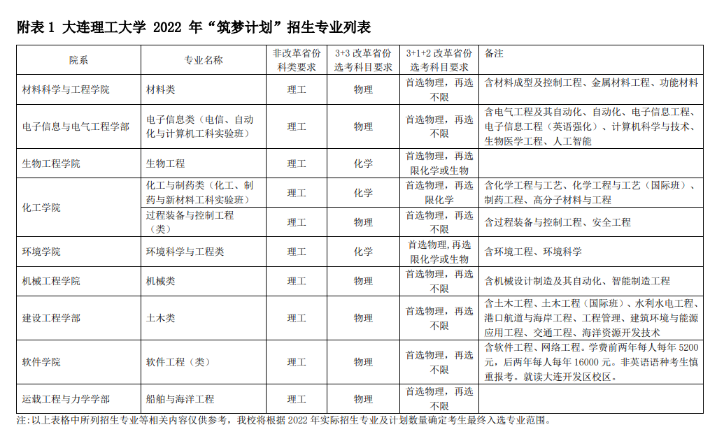 【2023高考參考】大連理工大學(xué)2022年“筑夢(mèng)計(jì)劃”招生計(jì)劃
