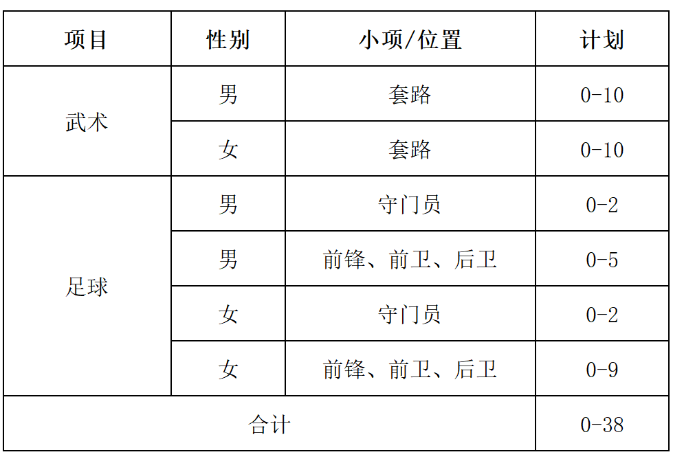 湖北中医药大学2023年高水平运动队招生项目/报名办法/录取原则