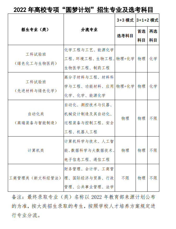農(nóng)村學(xué)生參考|2023年北京化工大學(xué)高校專項“圓夢計劃”招生計劃/招生人數(shù)預(yù)測