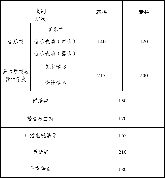 2023云南音乐表演（器乐）统考28分怎么样？有多少人考28分？