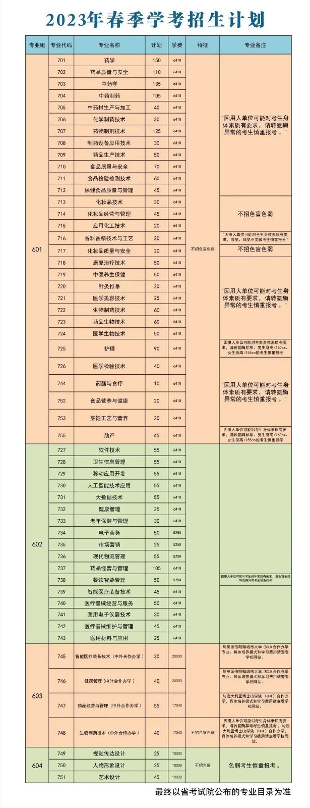 2023年广东食品药品职业学院春季高考招生专业有哪些