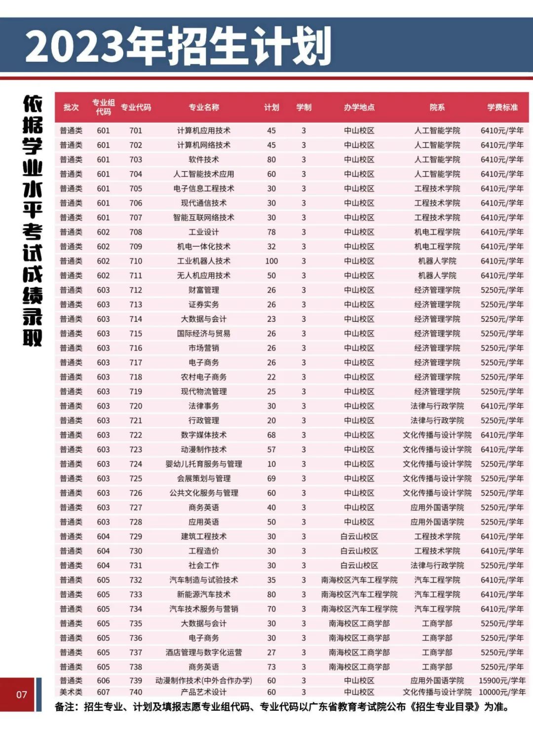 2023年广东理工职业学院春季高考招生专业有哪些