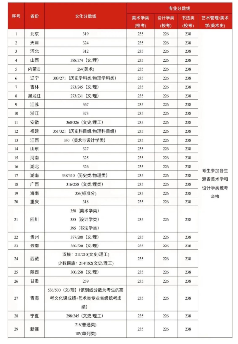 廣州美術(shù)學(xué)院2022藝術(shù)類各省最低錄取分?jǐn)?shù)線一覽表