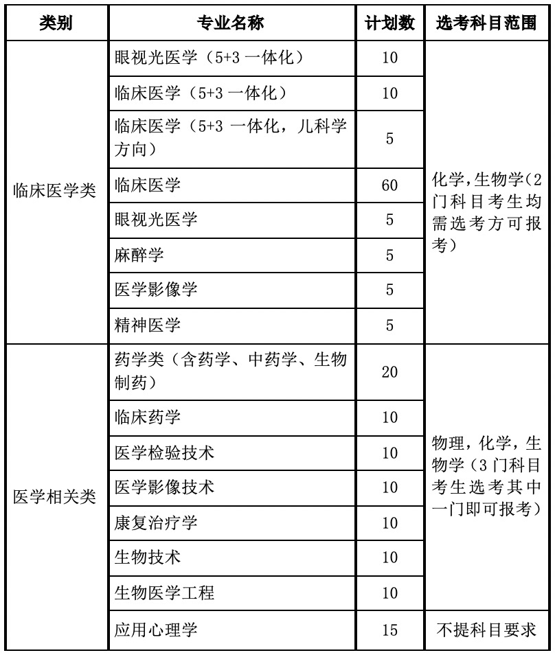 招生人数|温州医科大学2023年浙江三位一体综合评价招生计划公布