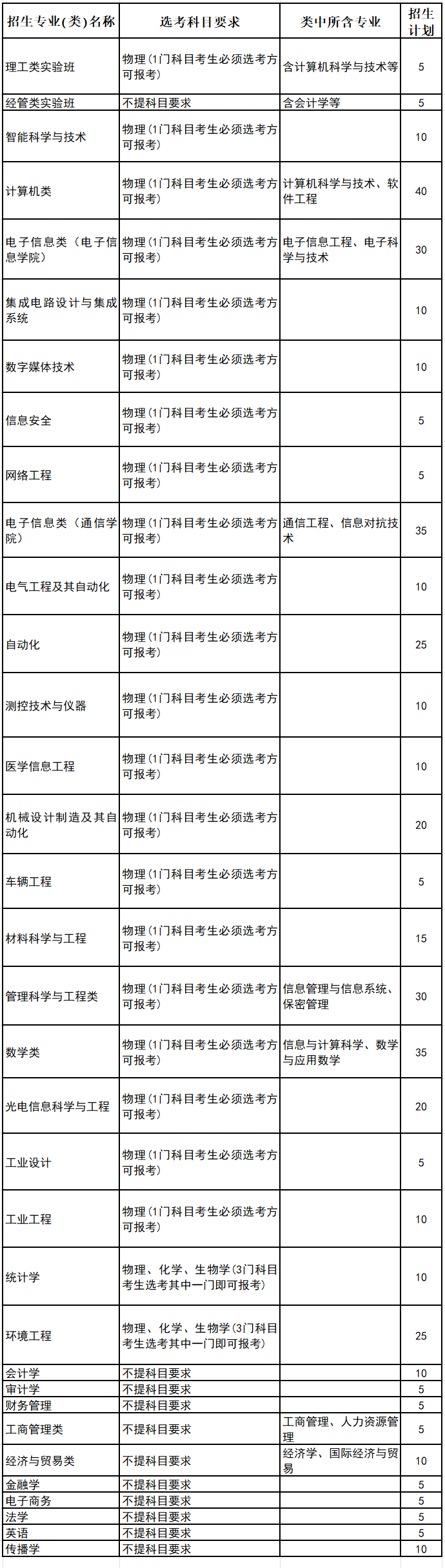 招生人數(shù)|杭州電子科技大學(xué)2023年浙江省三位一體綜合評(píng)價(jià)招生計(jì)劃公布