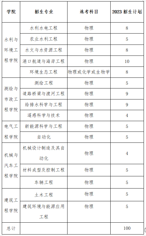招生人數(shù)|浙江水利水電學院2023年浙江省三位一體綜合評價招生計劃公布