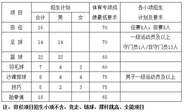2023年中北大學(xué)運(yùn)動訓(xùn)練專業(yè)招生計劃已發(fā)布