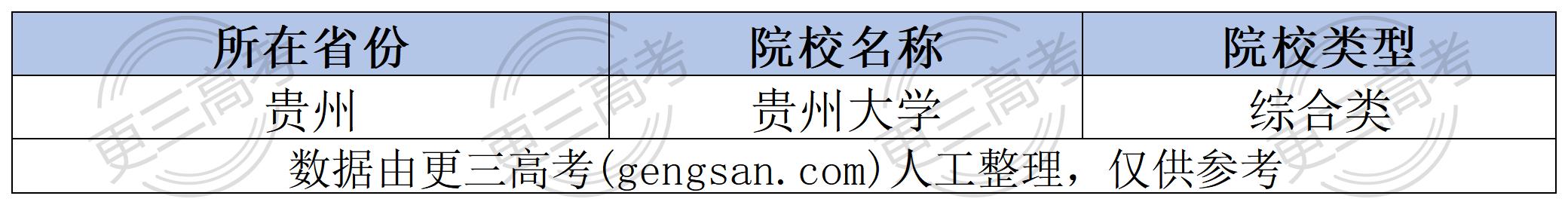 【已發(fā)布】2023年貴州高校專項(xiàng)計(jì)劃院校名單匯總