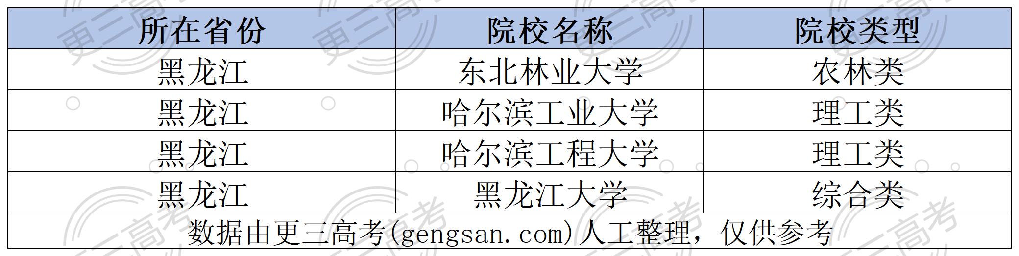 【已發(fā)布】2023年黑龍江高校專項(xiàng)計(jì)劃院校名單匯總