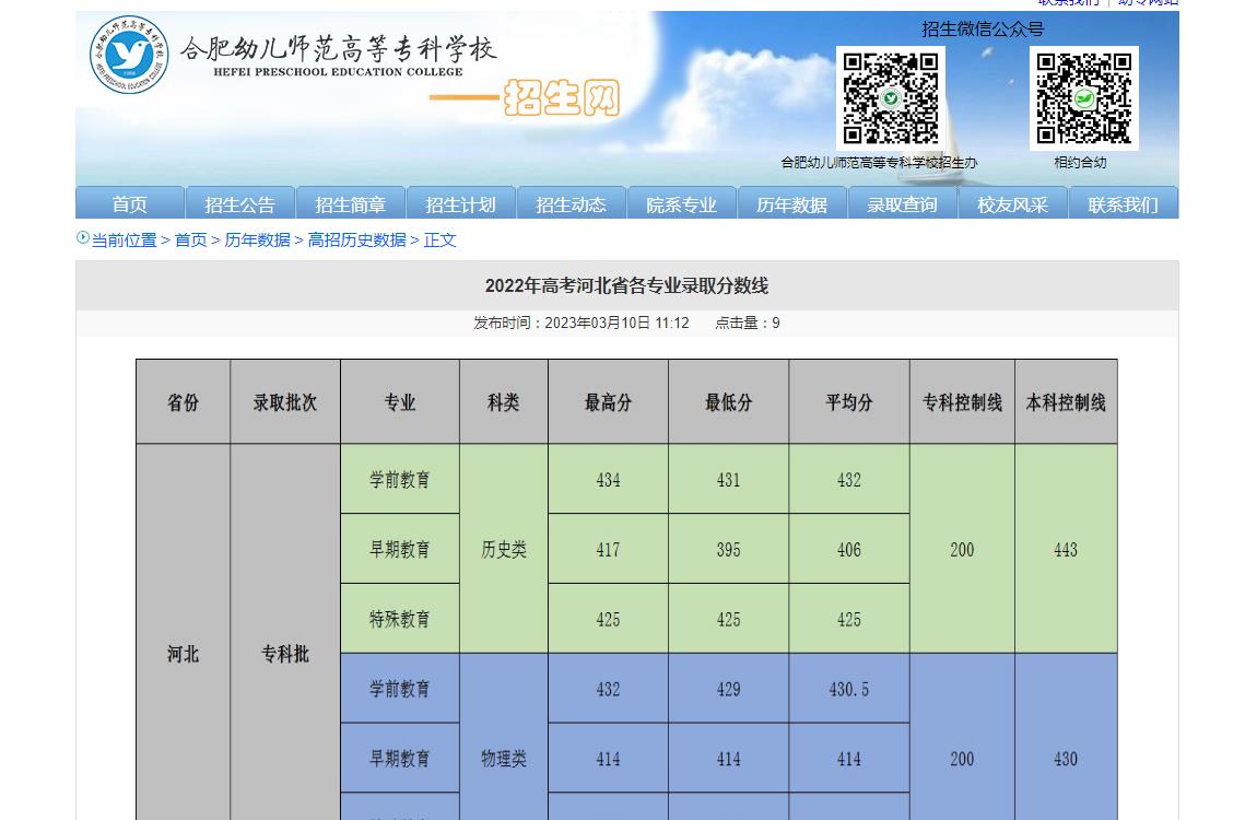 合肥幼兒師范高等?？茖W(xué)校2022年高考河北省各專業(yè)錄取分?jǐn)?shù)線