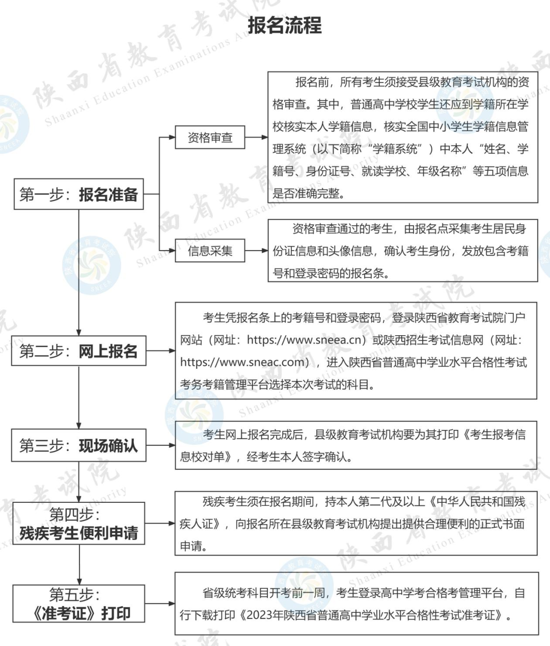 【高考综合改革】2023年陕西省普通高中学业水平合格性考试政策解读