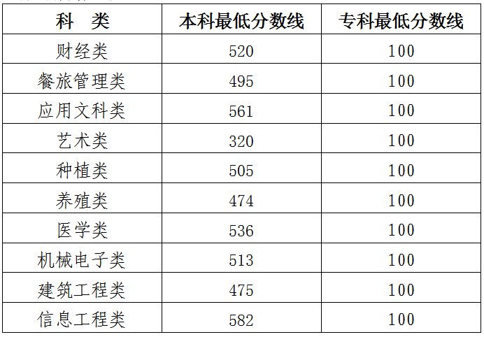 2023年吉林省高职分类考试成绩及分数线公布