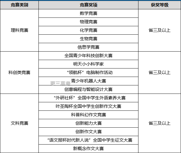 2023年青島科技大學(xué)綜合評(píng)價(jià)認(rèn)可的競(jìng)賽獎(jiǎng)項(xiàng)有哪些？