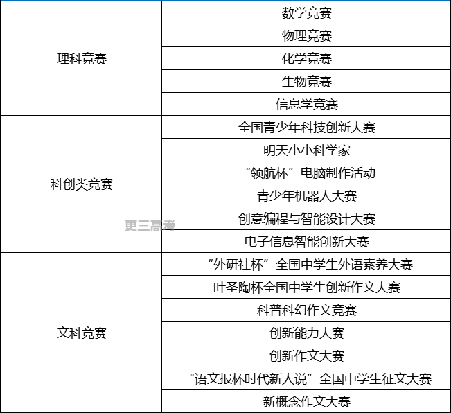 2023年山東大學(xué)綜合評價認可的競賽獎項有哪些？