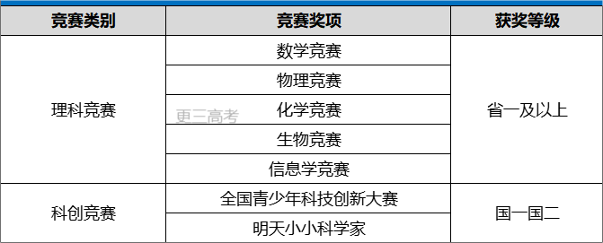 2023年哈尔滨工业大学（威海）综合评价认可的竞赛奖项有哪些？