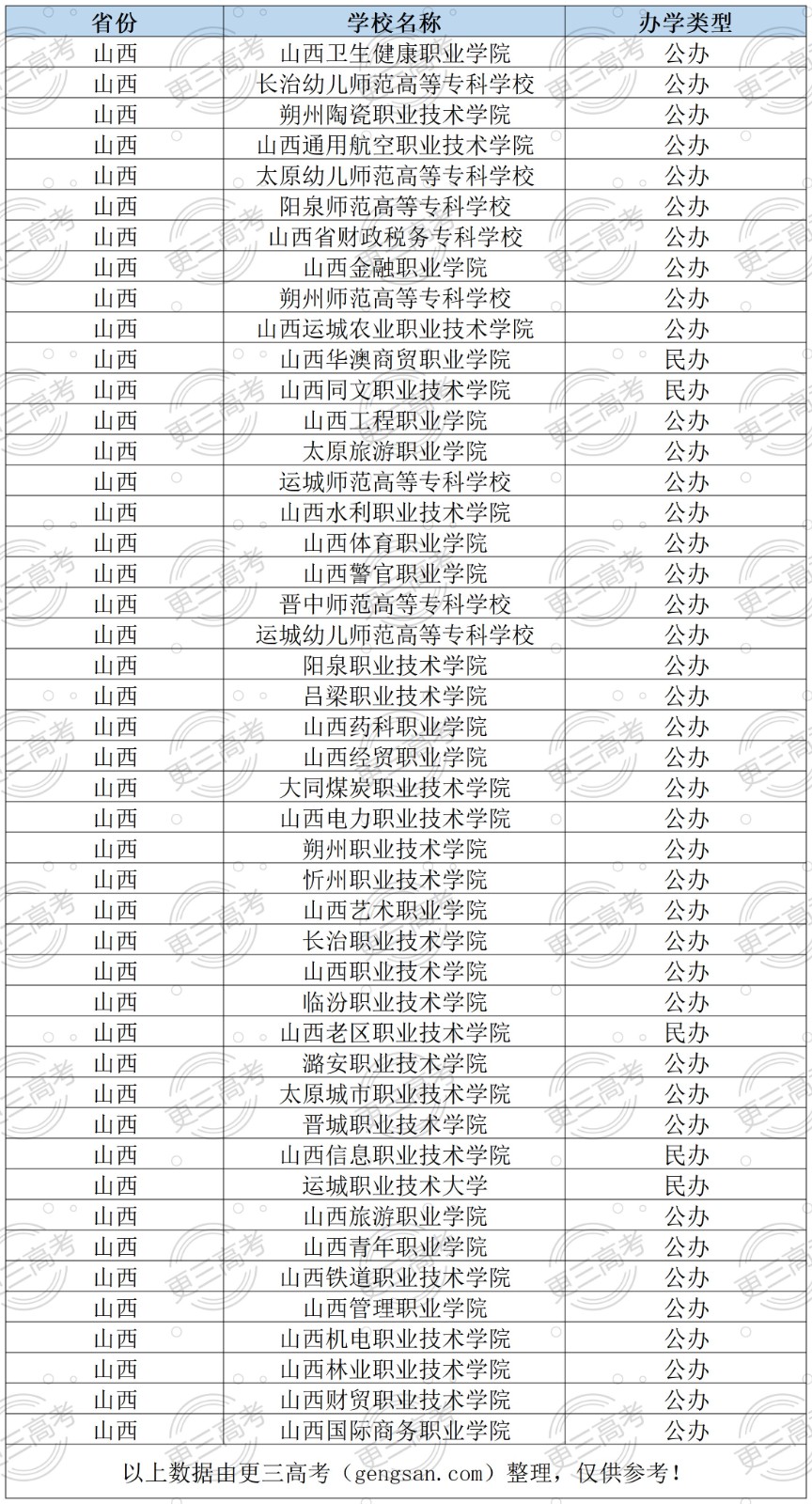 2023年山西高職單招院校完整名單一覽表（46所）
