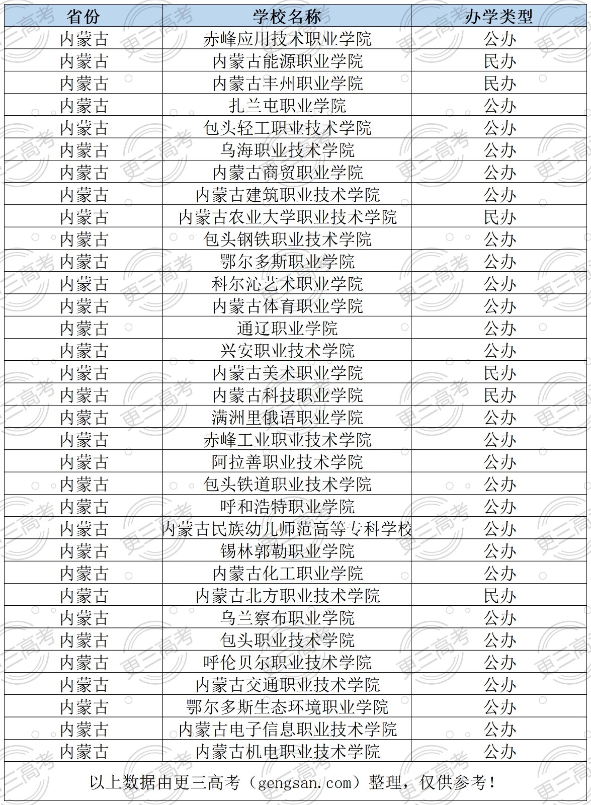 2023年內(nèi)蒙古高職單招院校完整名單一覽表（33所）