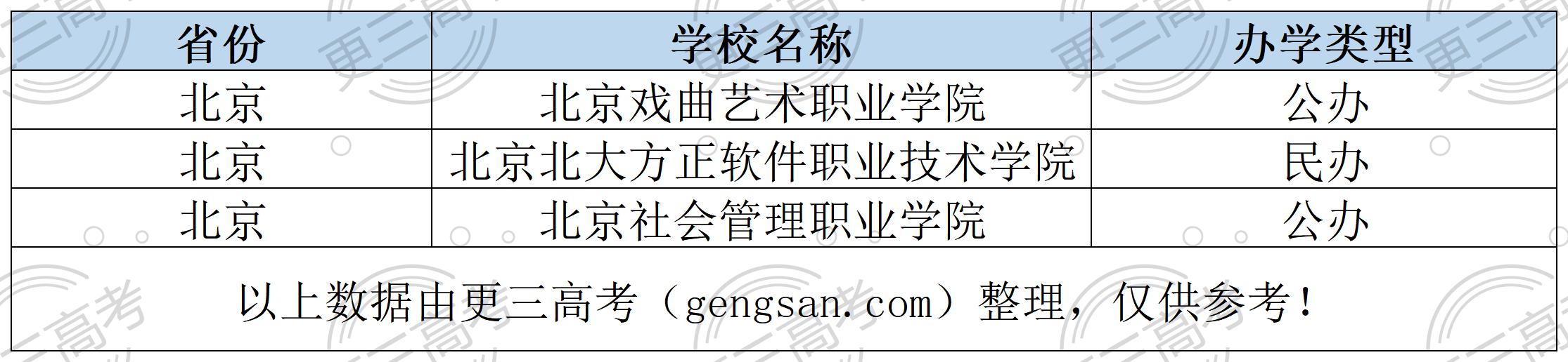 2023年北京高職單招院校完整名單一覽表（3所）