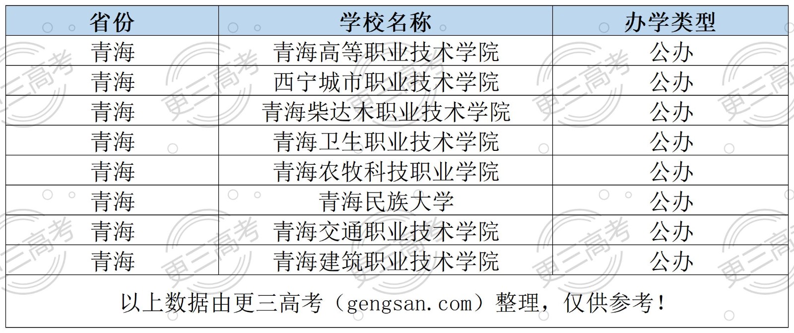 2023年青海高職單招院校完整名單一覽表（8所）