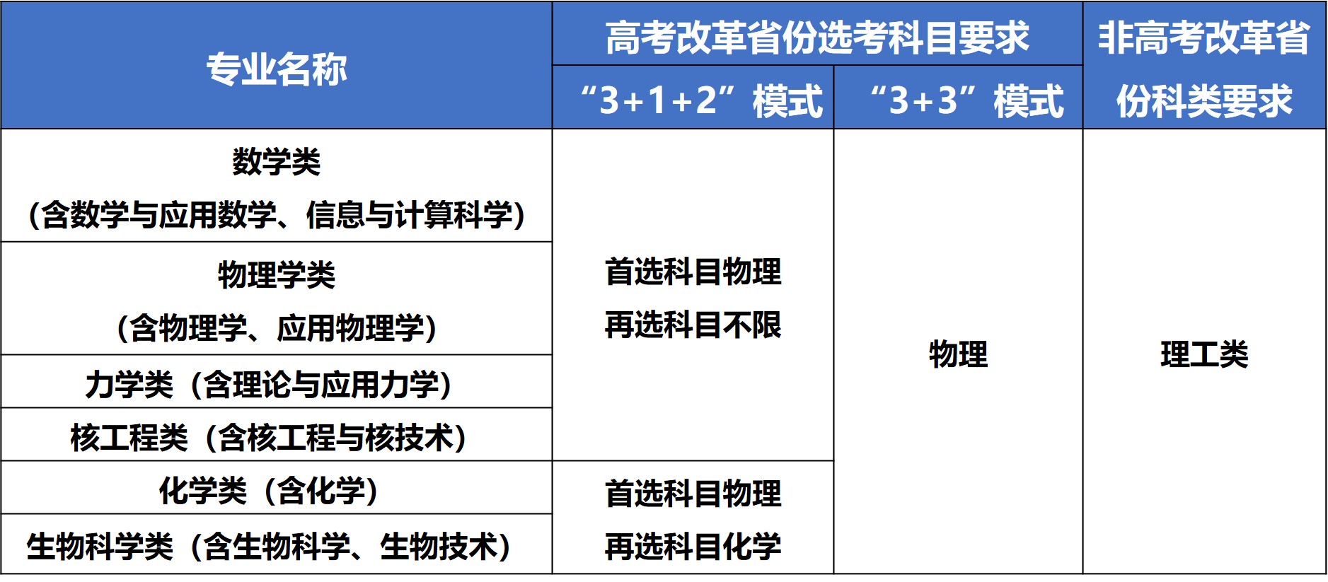 2024年中國科學技術大學強基計劃招生簡章參考